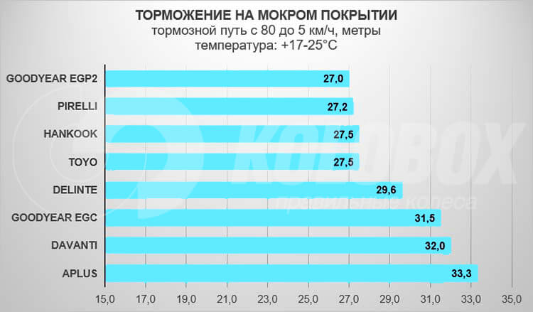 Торможение на мокром покрытии